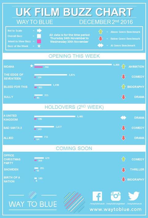 UK Buzz Chart December 2