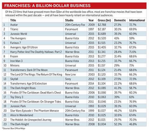 Blockbuster franchises box office