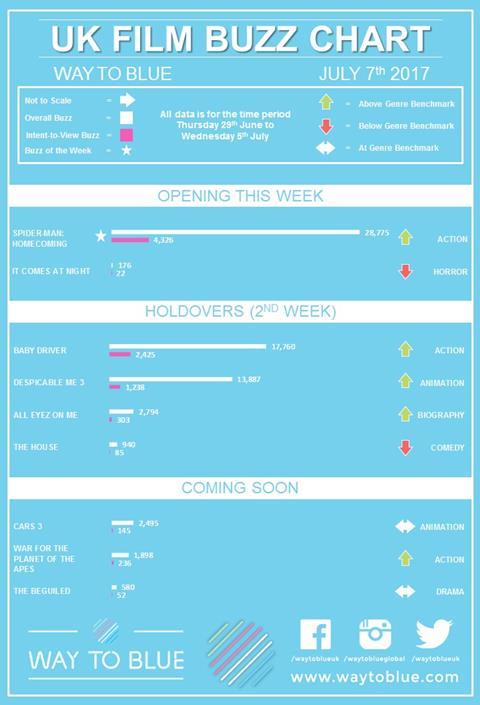 Spider-Man: Homecoming' Dominates Social Media for Third Week