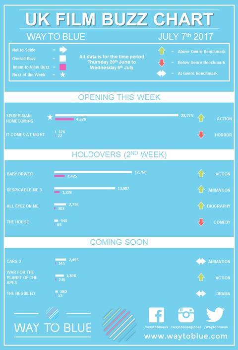 UK buzz chart july 7