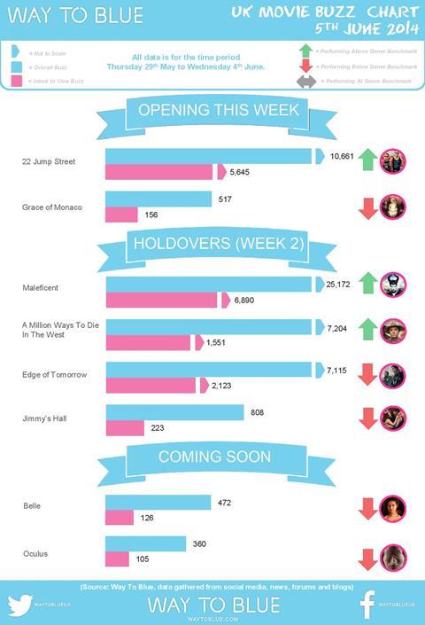 UK Buzz Chart June 5 2014