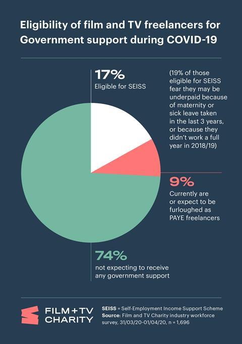 Pie chart freelancers and government support during COVID-19 JPG