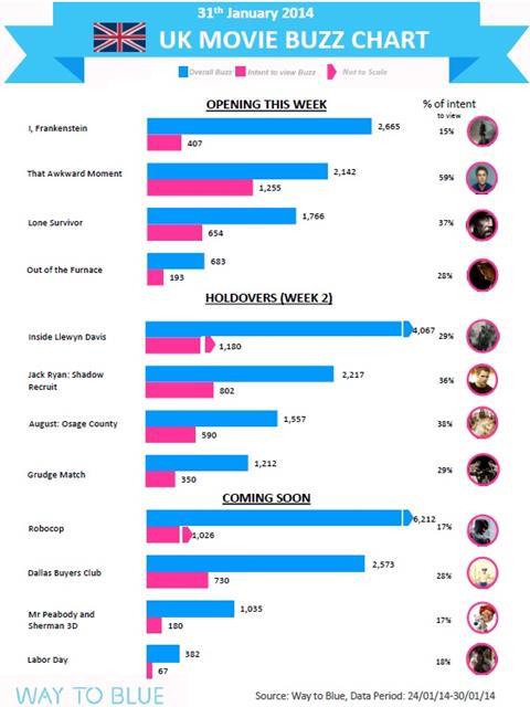 Buzz Chart UK Jan 31