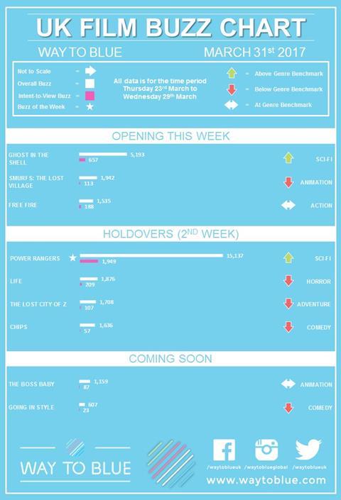UK buzz chart Mar 31