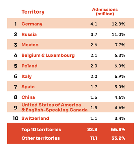 Top 10 territories in 2024 by French films admissions