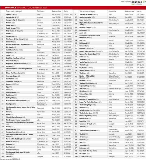 UK box office 2015