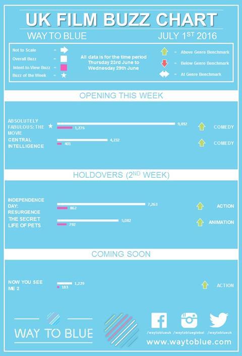 UK Buzz Chart July 1 2016