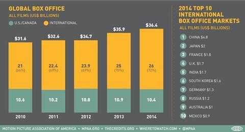 Growth of Global Box Office