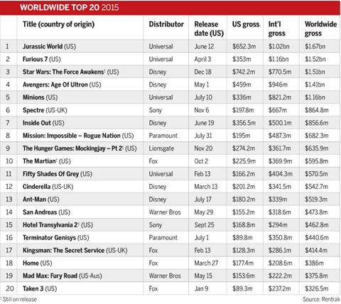 Worldwide Top 20 2015