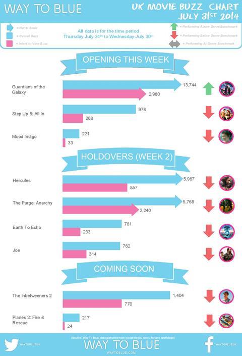 UK Buzz Chart July 31 2014