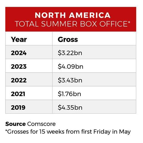 North America total