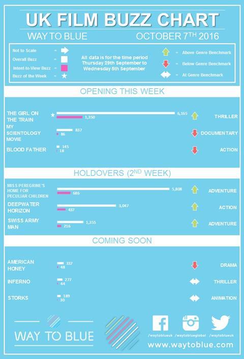 Uk Buzz chart Oct 7