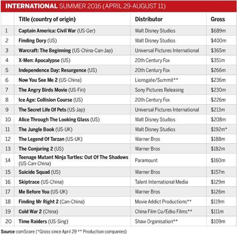 International Box Office Summer 2016