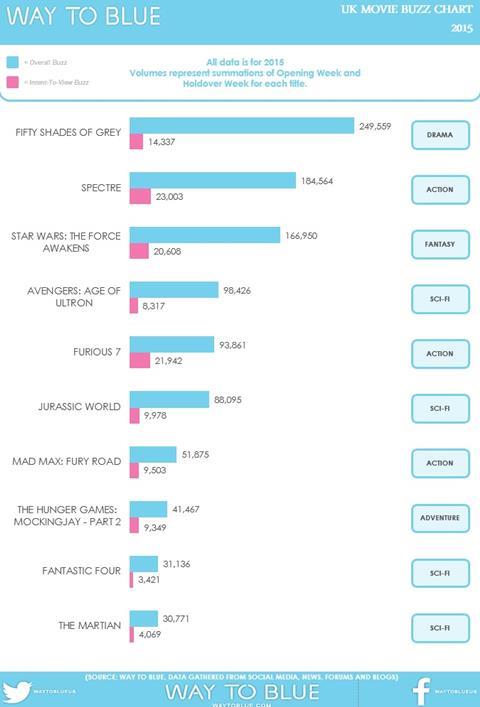 UK Buzz Chart 2015