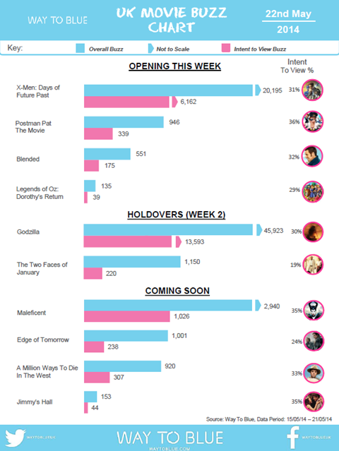 Buzz Chart UK May 22