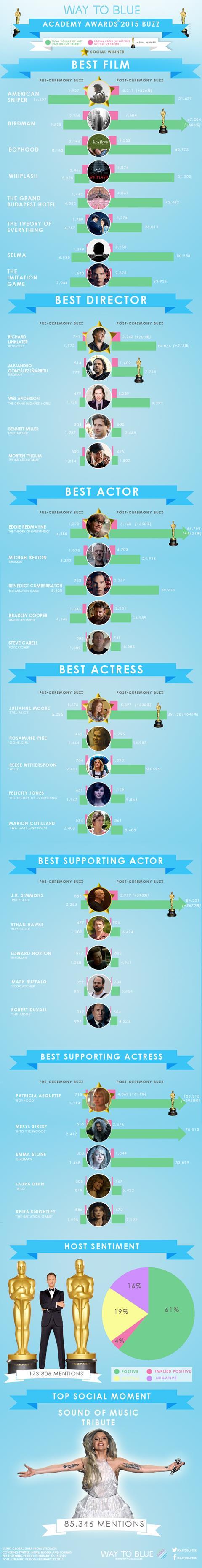 Oscars 2015 social buzz