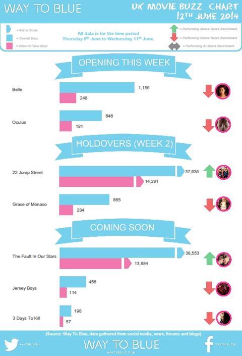 UK Buzz Chart June 12 2014