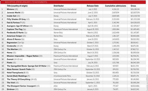 Box Office 2015 Spain