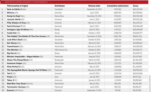 Box Office 2015 Germany