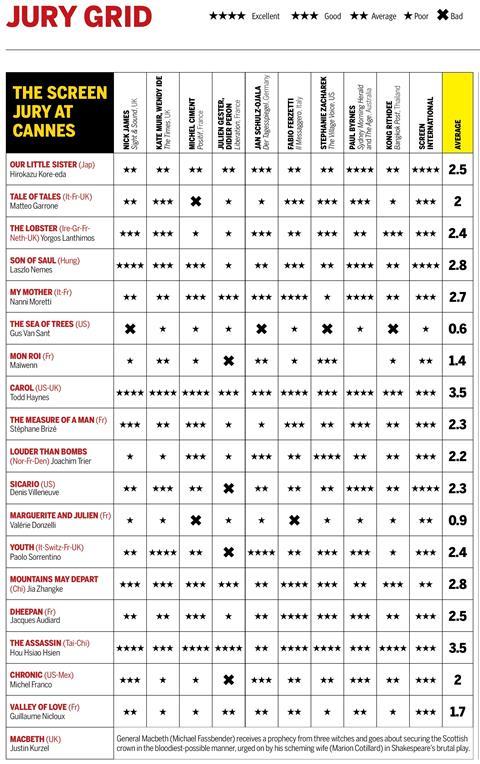 Screen Cannes 2015 Jury Grid Day 9