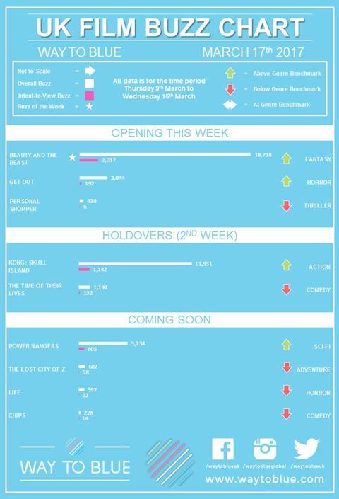 UK buzz chart March 17