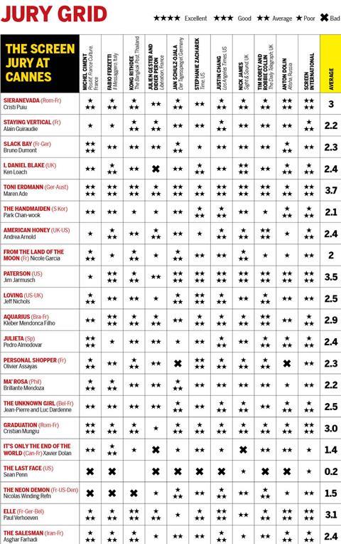 Cannes 2016 jury grid final update