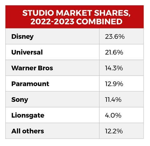 Studio market shares_Source ComScore