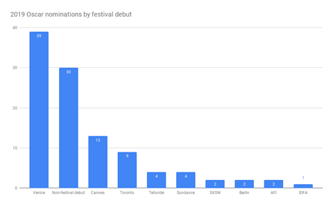 Which Film Has Received The Most Oscar Nominations - Stars Who Have Never Won An Oscar Ew Com - The film earned on marriage story is the most overrated film this year.