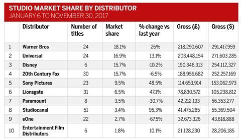 Studio market share