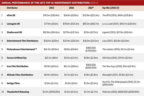 Distribution table update