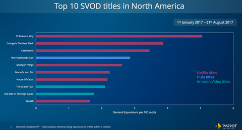 Top 10 North American 2017 SVOD (Parrot Analytics)