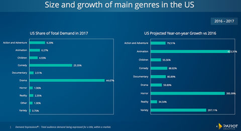 Size and growth of genres in SVOD North American 2017 (Parrot Analytics)