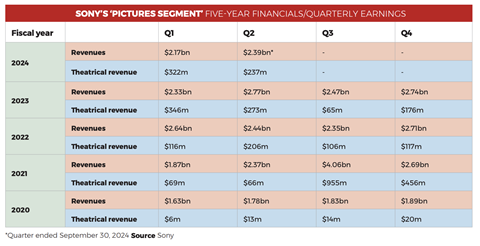 Sony five year financials