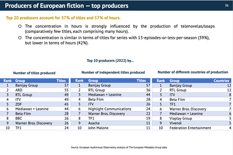 Top producers of European fiction