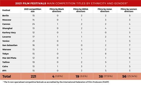 2021 Film Festivals Main Competition titles by Ethnicity and Gender