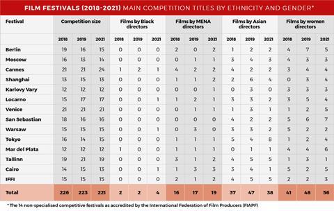 2018,2019,2021 2021 Film Festivals Main Competition titles by Ethnicity and Gender