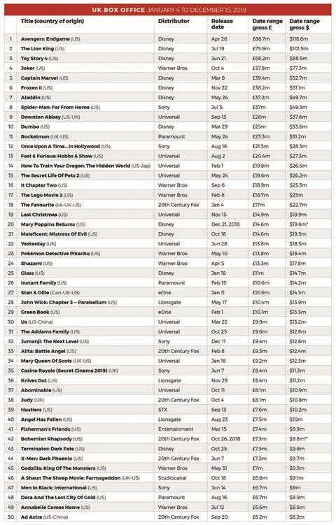 UK Box Office