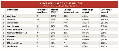 UK Market Share
