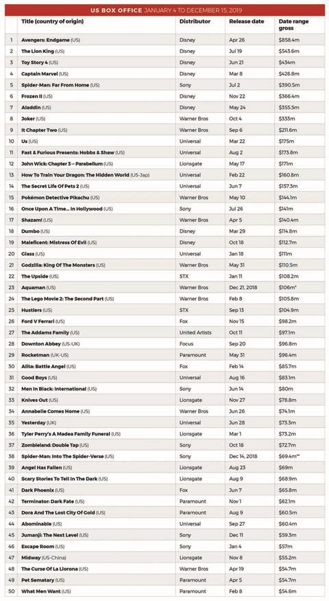 Highest grossing deals movies 2019