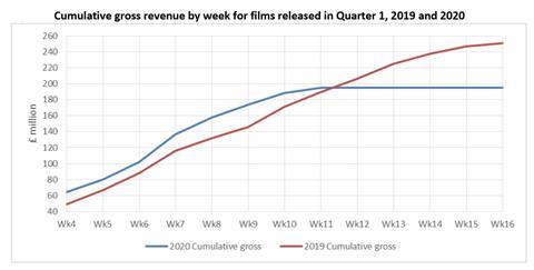 BFI Q1 2020 stats