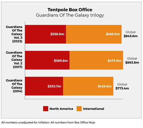 Tentpole Box Office_Guardians Of The Galaxy_Disney Studio report charts