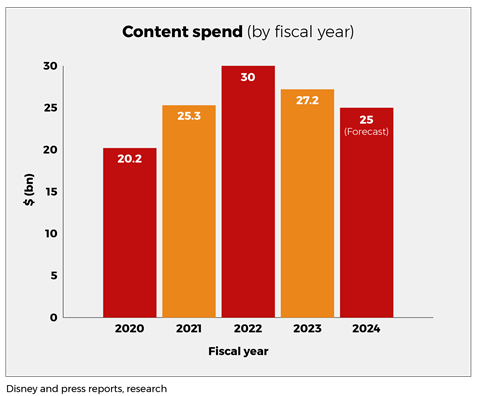 Content spend (by fiscal year)_Disney Studio report charts