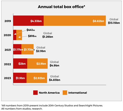 Annual total box office_Disney Studio report charts