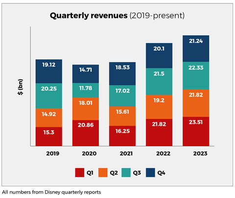 Quarterly revenues (2019-present)_Disney Studio report charts