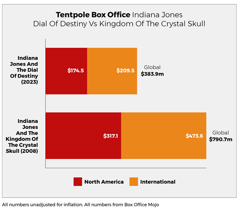 Tentpole Box Office Indiana Jones_Disney Studio report charts