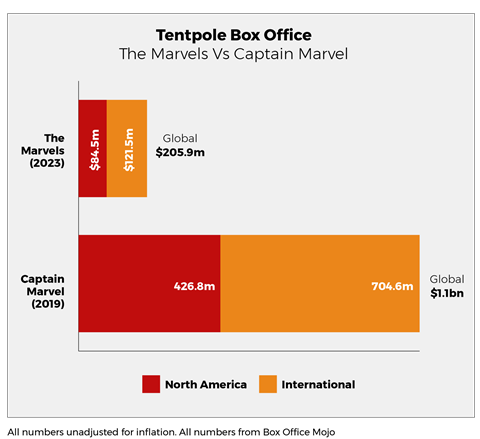 Tentpole Box Office_Marvel_Disney Studio report charts