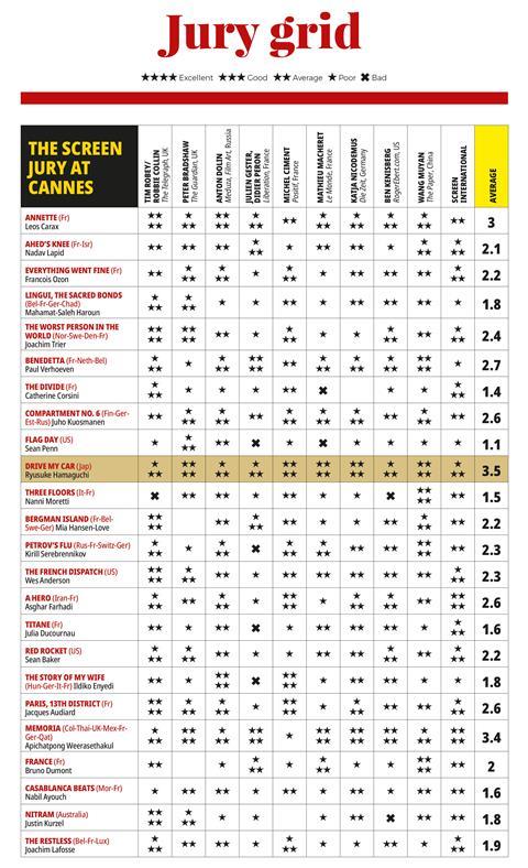 Cannes 2021 Final Jury Grid Online