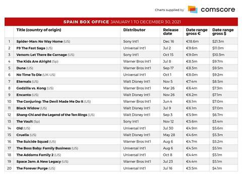 Spain chart