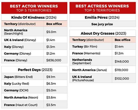 Actor actress