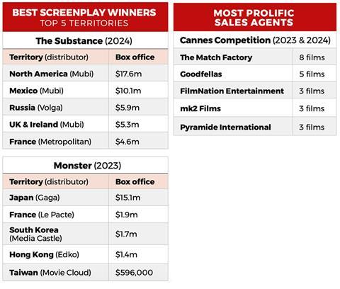 Screenplay sales agents
